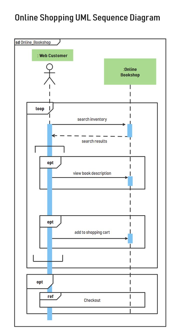 Sequence Diagram